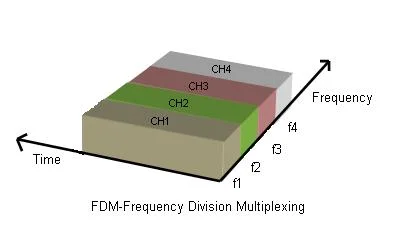 FDM-frequency division multiplexing